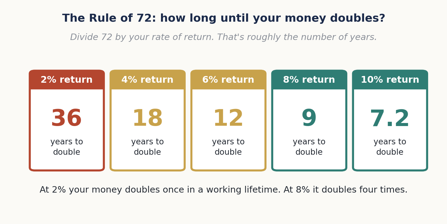 Royal Palm Beach and Loxahatchee - Rule of 72