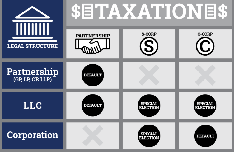 Business Structure Vs Tax Status - Know the difference