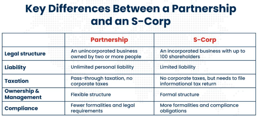 S - Corporations Vs Partnerships - Which is best for your entity?