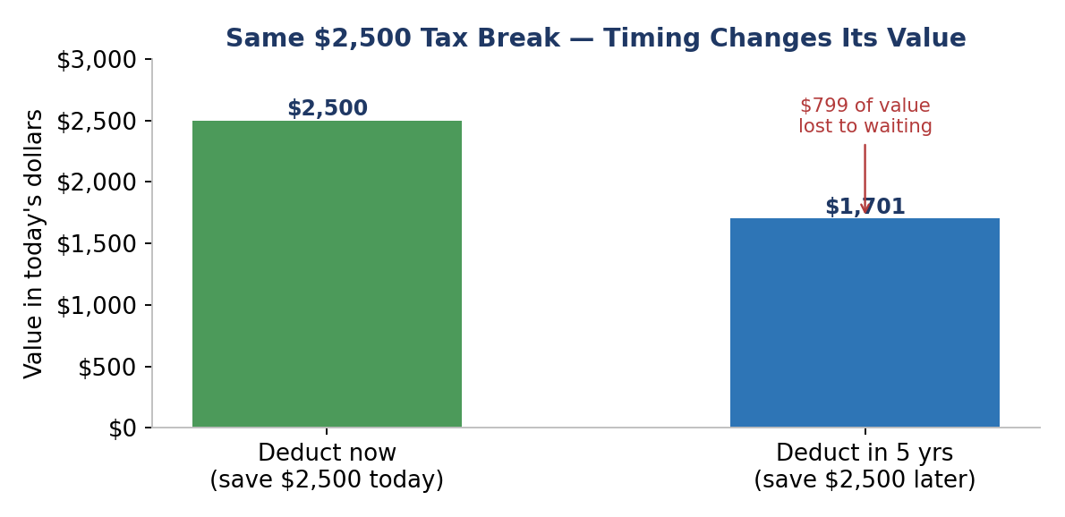 Why a Tax Dollar Saved Today Is Worth More Than One Saved Tomorrow