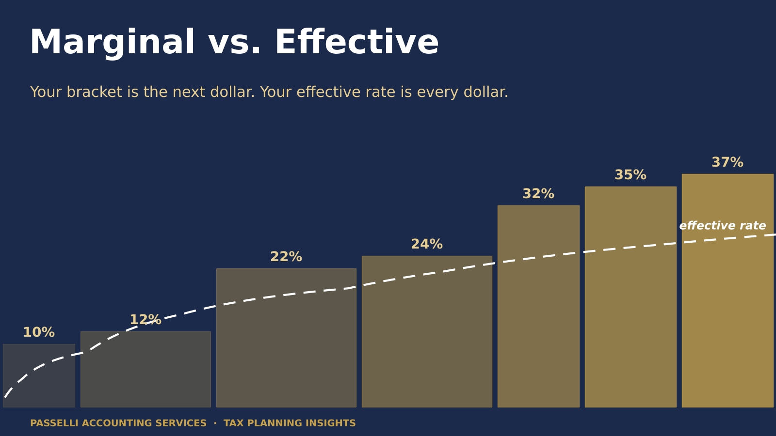 Your Tax Bracket Isn’t Your Tax Rate — and Planning Depends on Knowing Both