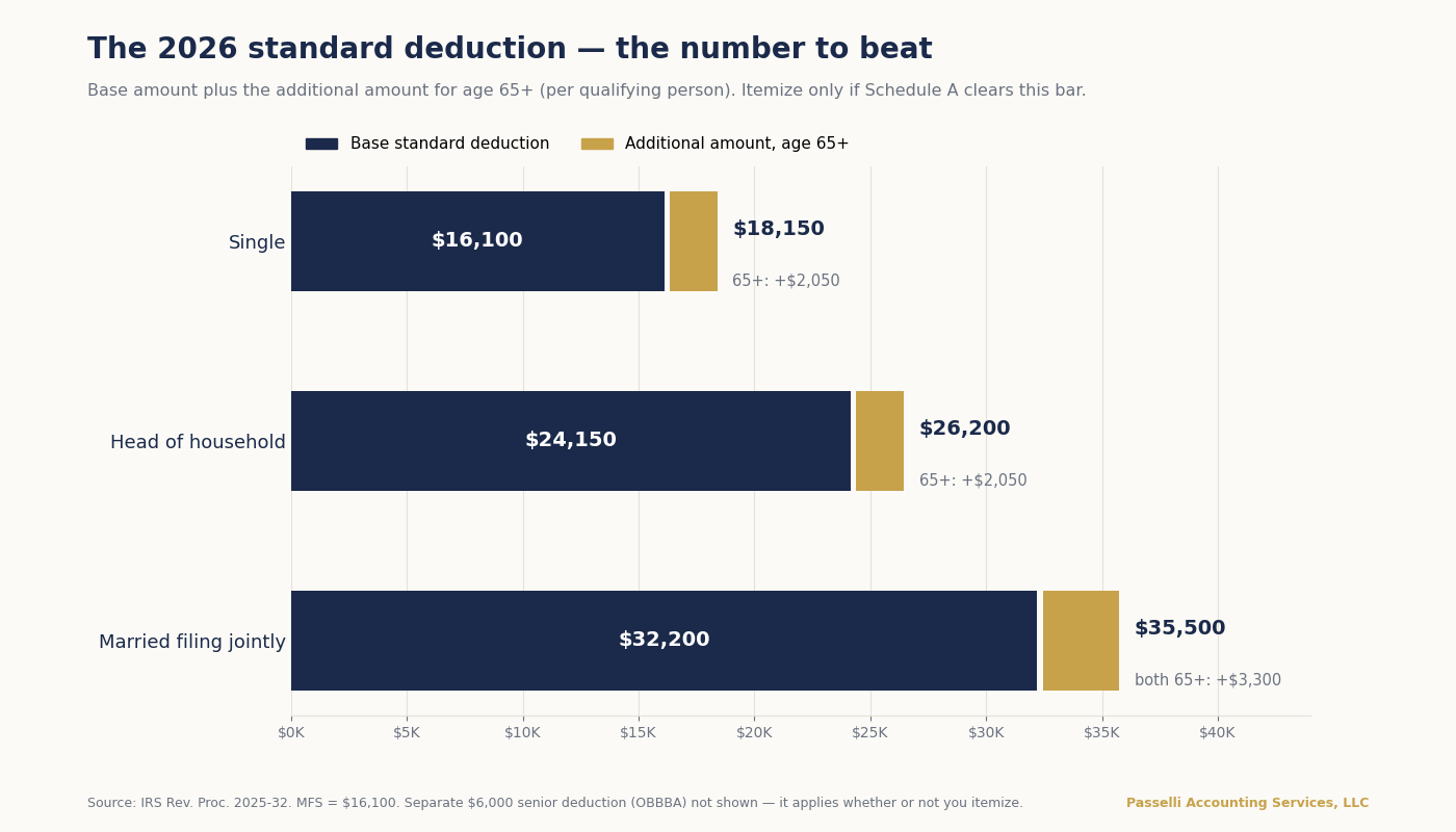 2026 standard deduction amounts by filing status with age 65 additional amounts