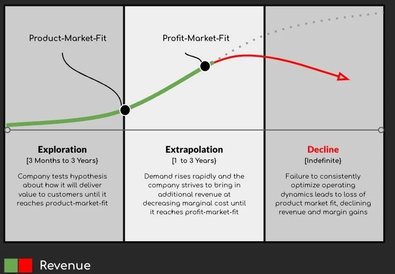 A business growth graph illustrating the phases of reaching product-market-fit and profit-market-fit. It shows three stages: Exploration (3 months to 3 years) where the company tests its value hypothesis, Extrapolation (1 to 3 years) where demand increases and profit-market-fit is targeted, and Decline (indefinite) if optimization fails, leading to loss of market fit and revenue. The graph includes a green line for growth, a red line for decline, and corresponding descriptive text for each phase.