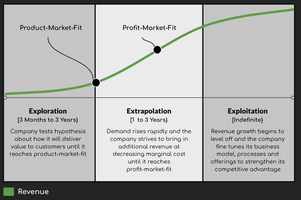 A business growth chart illustrating three stages: Exploration, Extrapolation, and Exploitation. The Exploration phase lasts 3 months to 3 years, where companies test hypotheses to reach product-market fit. Extrapolation takes 1 to 3 years, with rapid revenue growth until profit-market fit is achieved. Exploitation is indefinite, focusing on leveling revenue growth and refining business processes. The graph line representing revenue is color-coded in green, showing growth across stages.