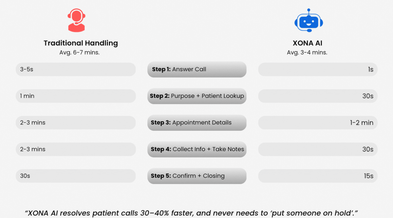 Faster Call Handling Visual