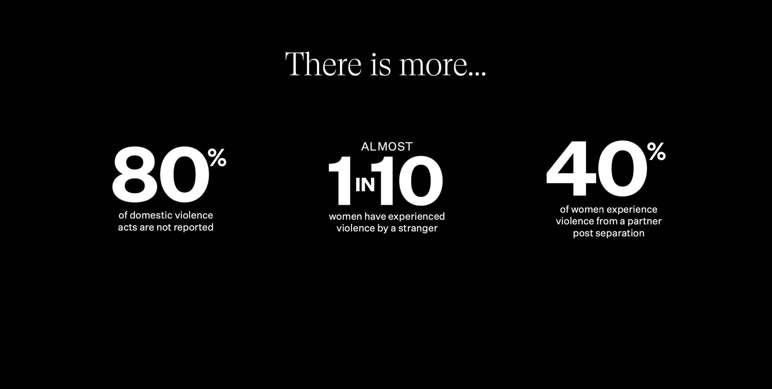 Statistical infographic with the title 'There is more...' and three key statistics on domestic violence: 80% of domestic violence acts go unreported, almost 1 in 10 women experience violence by a stranger, and 40% of women face violence from a partner after separation.