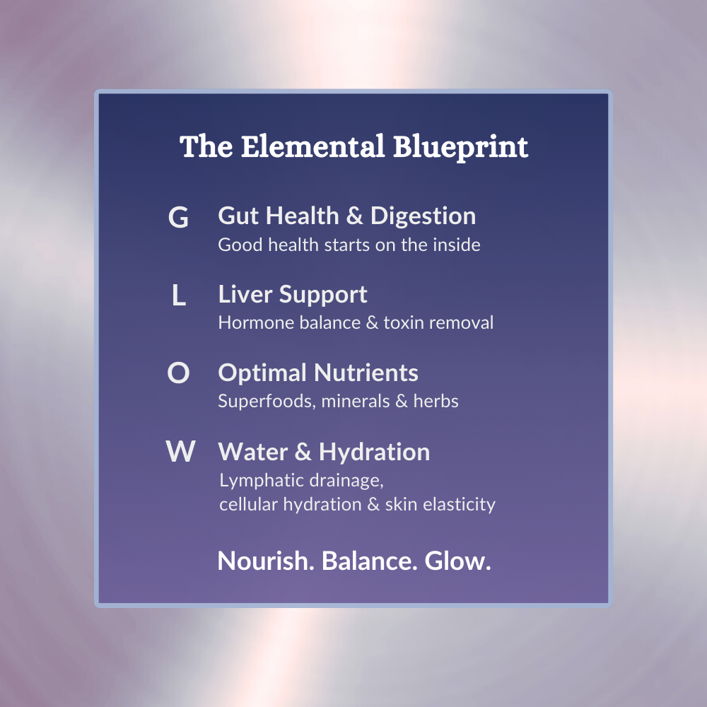 The Elemental Blueprint from the Mini Glow Guide, outlining the GLOW framework: Gut Health, Liver Support, Optimal Nutrients, and Water & Hydration for skin wellness.