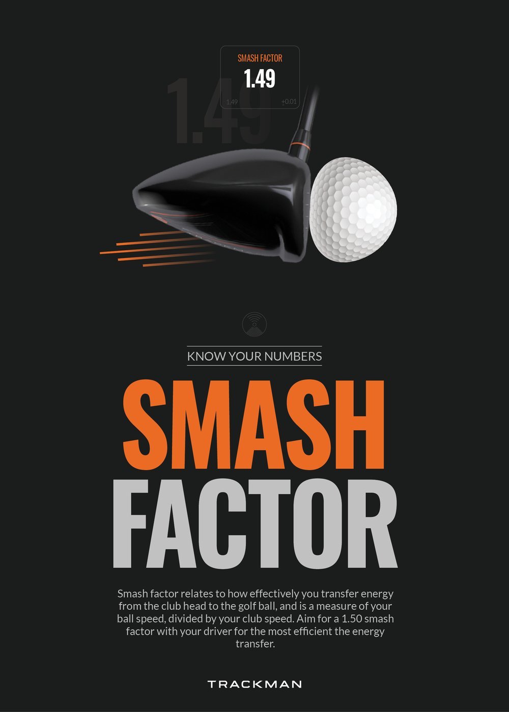 Smash factor relates to how effectively you transfer energy
from the club head to the golf ball, and is a measure of your
ball speed, divided by your club speed. Aim for a 1.50 smash
factor with your driver for the most efficient the energy
transfer.