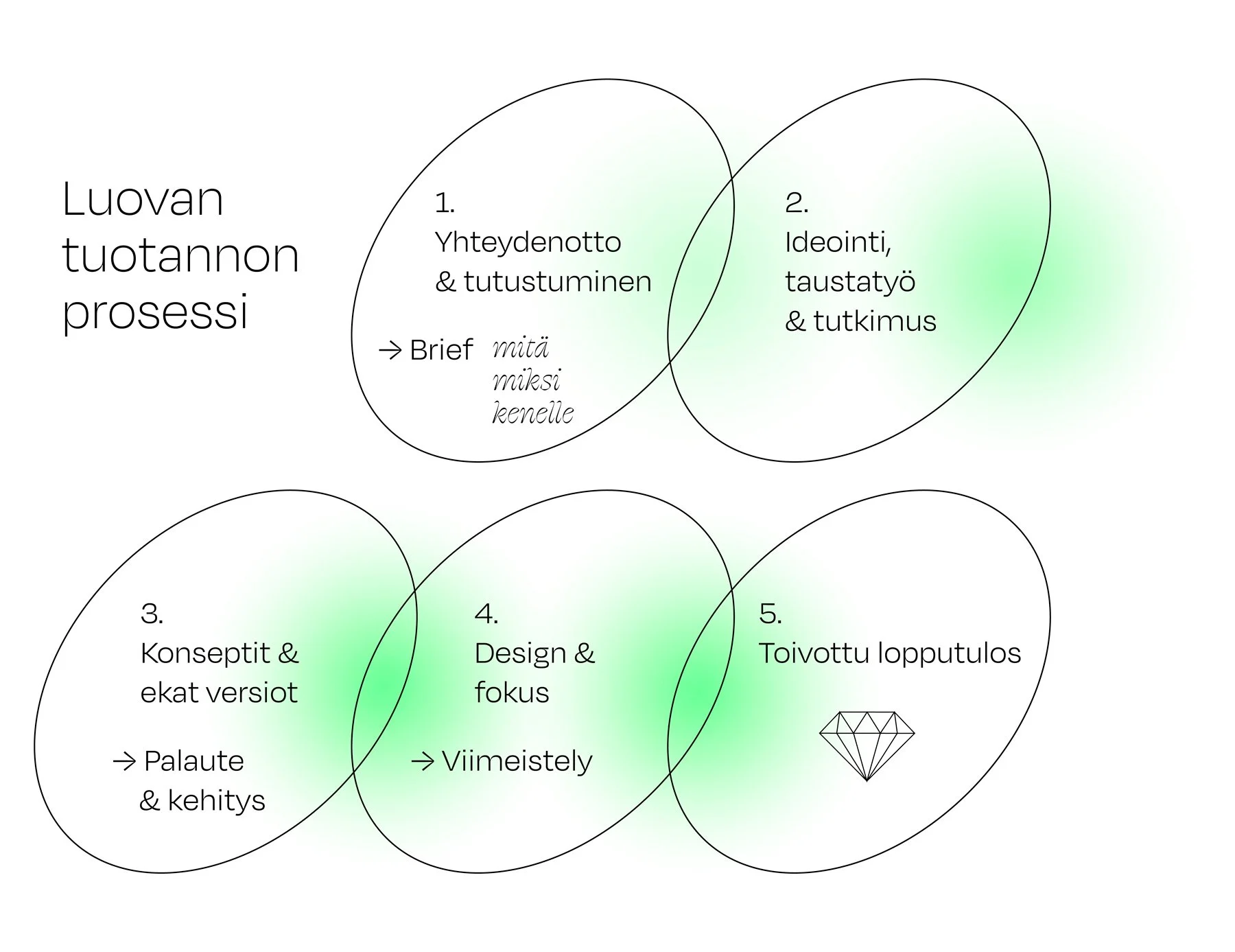 Visuaalinen projekti hallintaan