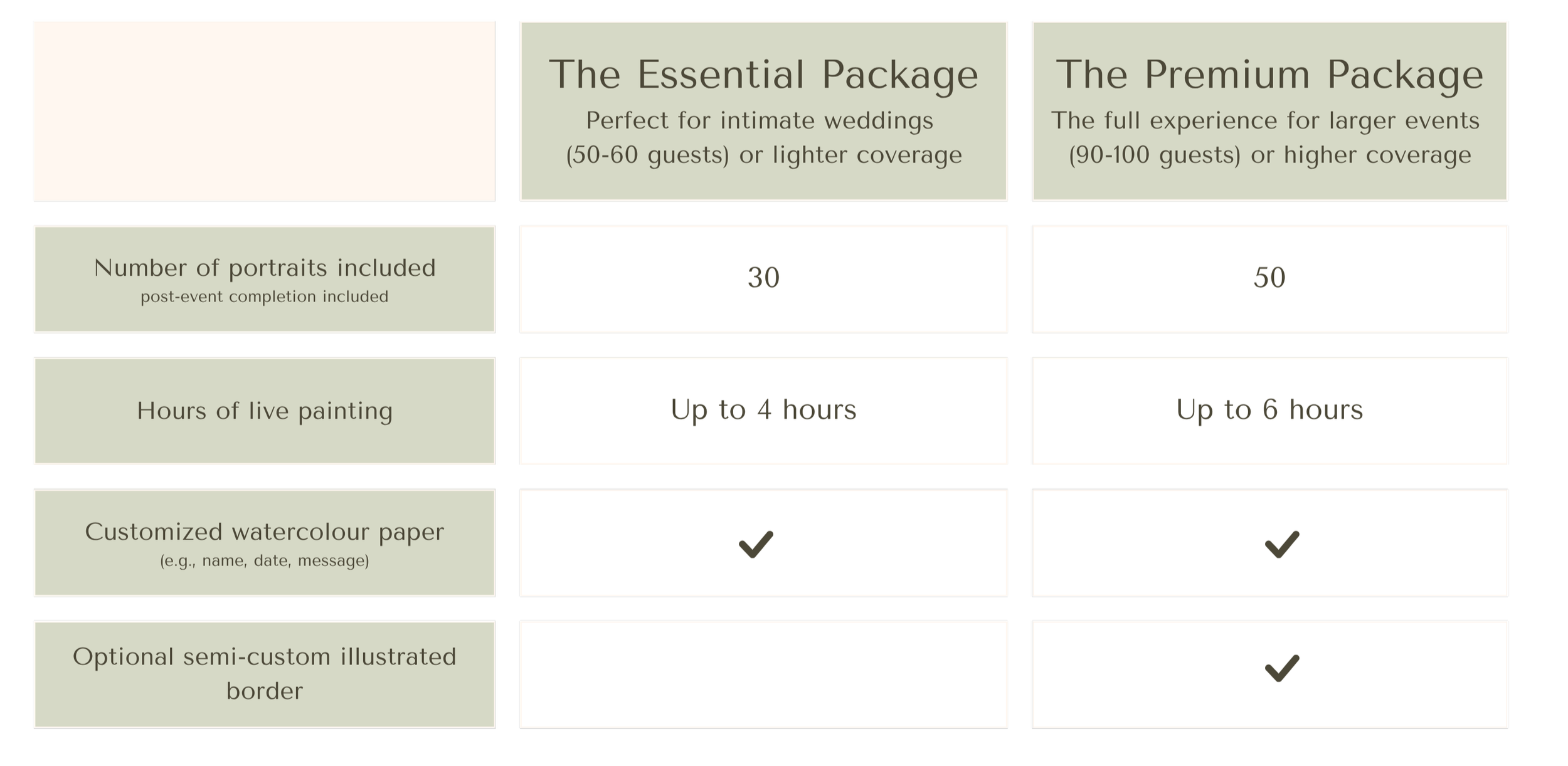 Comparison chart of wedding photography packages. The Essential Package includes 30 portraits, up to 4 hours of live painting, and customized watercolor paper. The Premium Package includes 50 portraits, up to 6 hours of live painting, and customized watercolor paper.