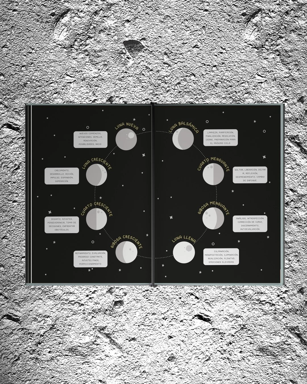 Ilustración de las fases de la luna en un fondo negro con estrellas, con descripciones en español. Muestra las fases Luna Nueva, Luna Balsámica, Cuarto Menguante, Gibosa Menguante, Luna Llena, y Gibosa Creciente, entre otras, con información sobre ca