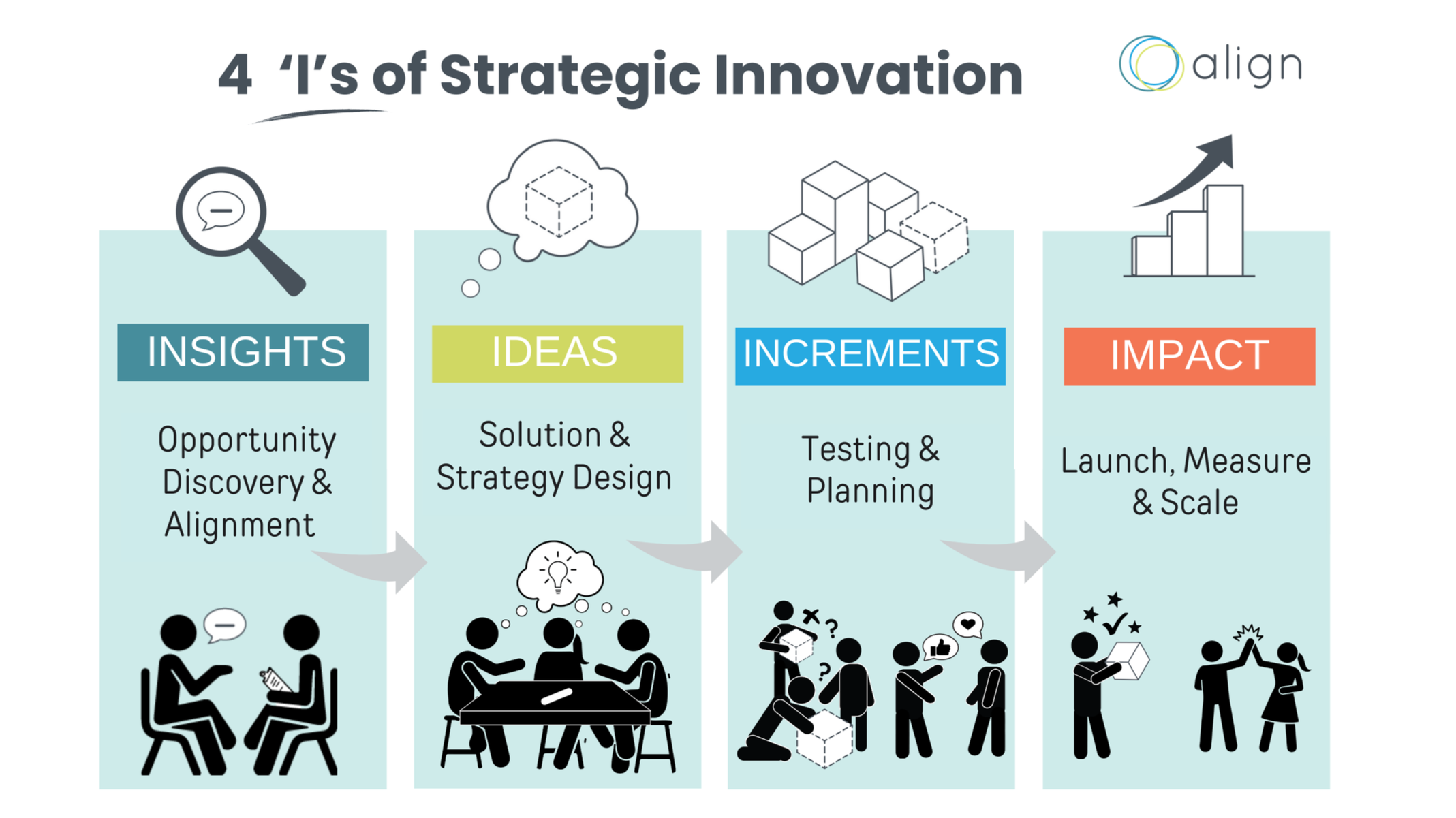A New Strategy Process