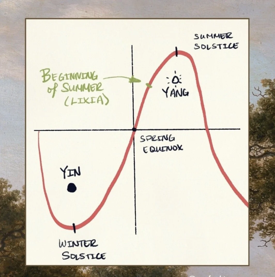 The approach to the solstice