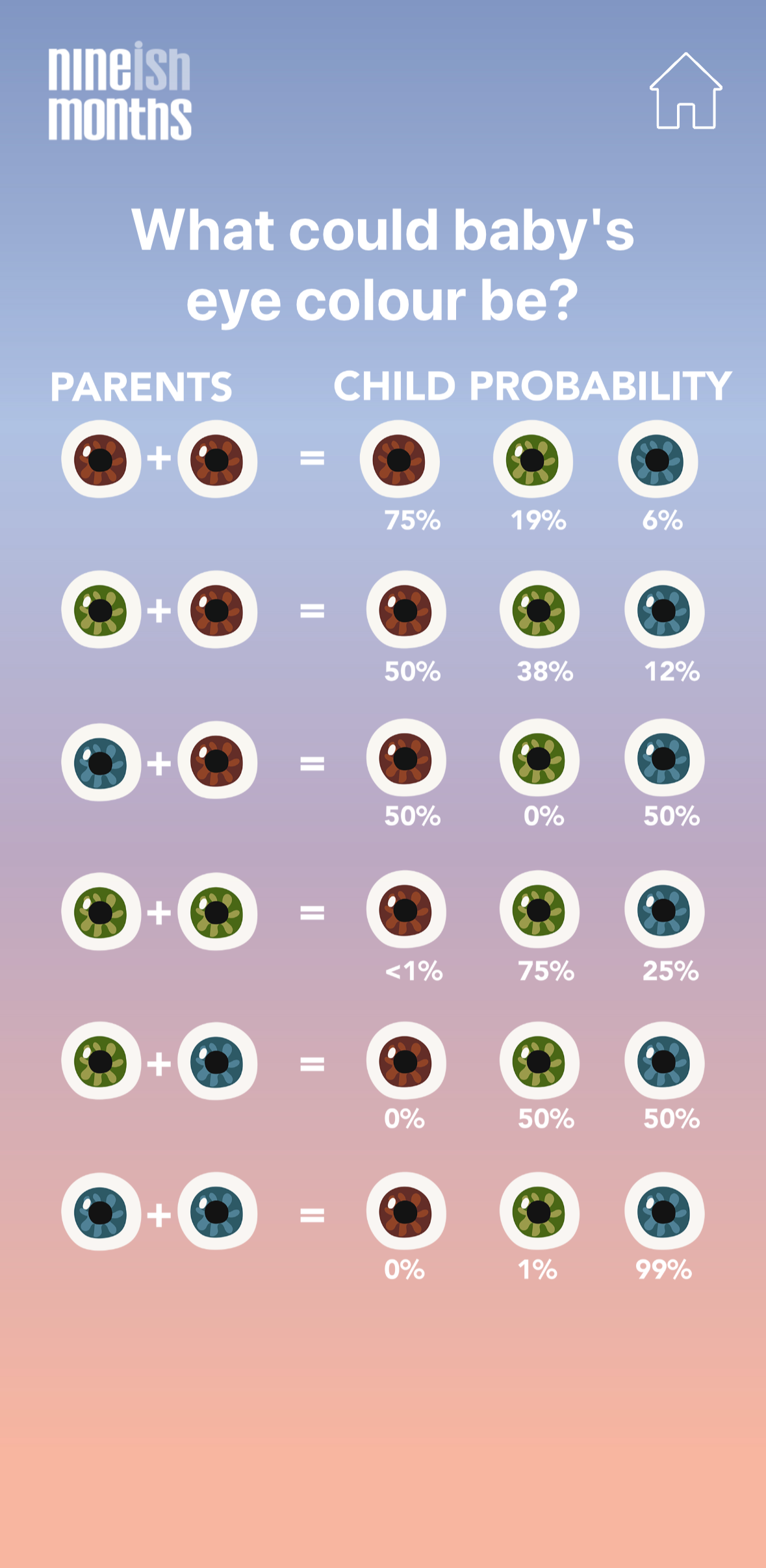 A chart illustrating possible baby eye colors based on parent eye colors with percentages of likelihood.
