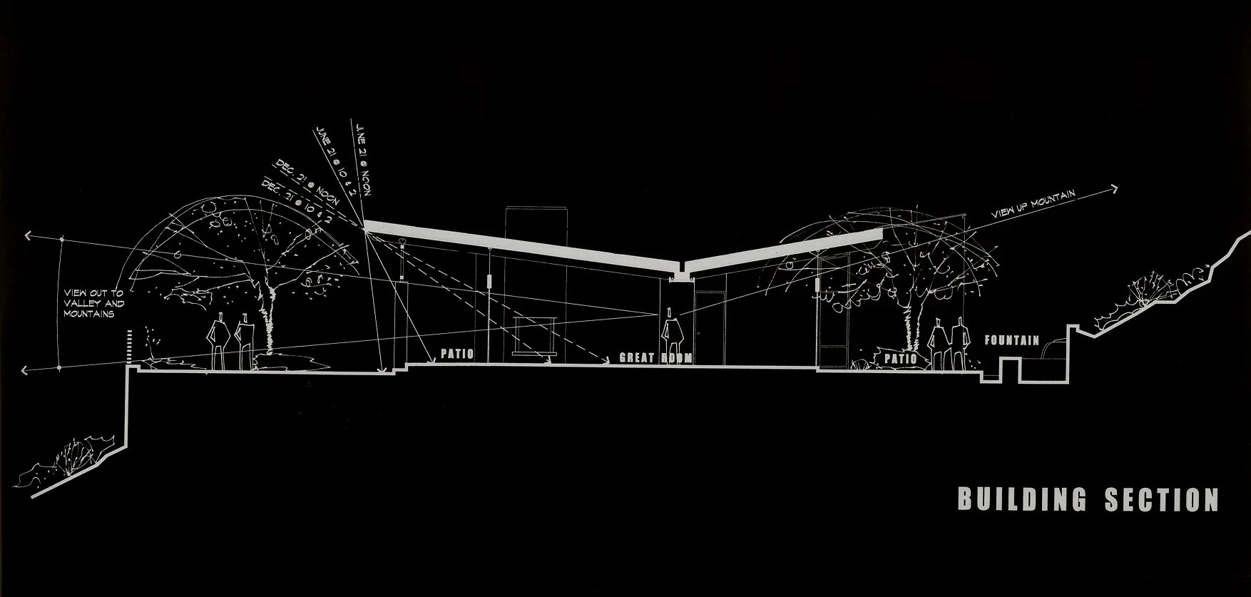 Architectural section of a building, showing angles of sunlight at different times of the year, views, and structural elements like patios and a great room.