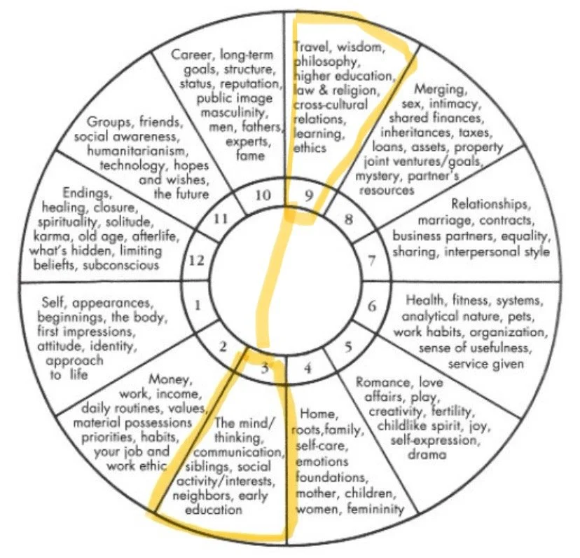 the 3rd house 9th house axis in astrology