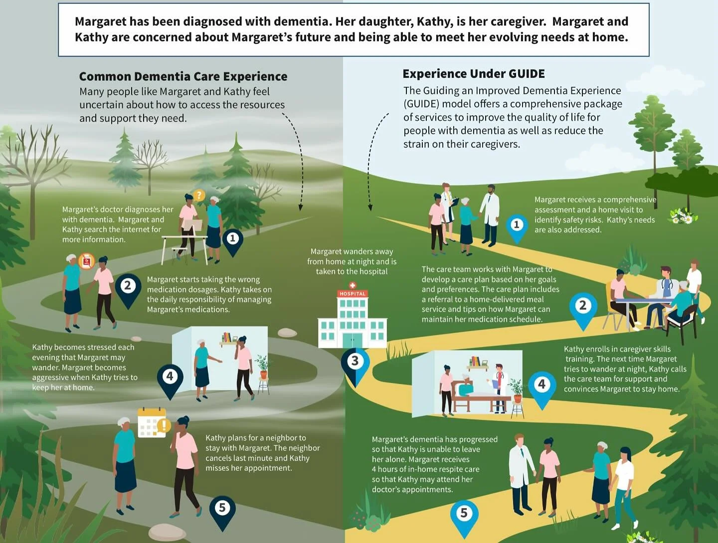 Dementia Caregivers:
Link to guide program for dementia patients:
https://www.cms.gov/priorities/innovation/innovation-models/guide

The GUIDE Model focuses on comprehensive, coordinated dementia care and aims to improve quality of life for people wi