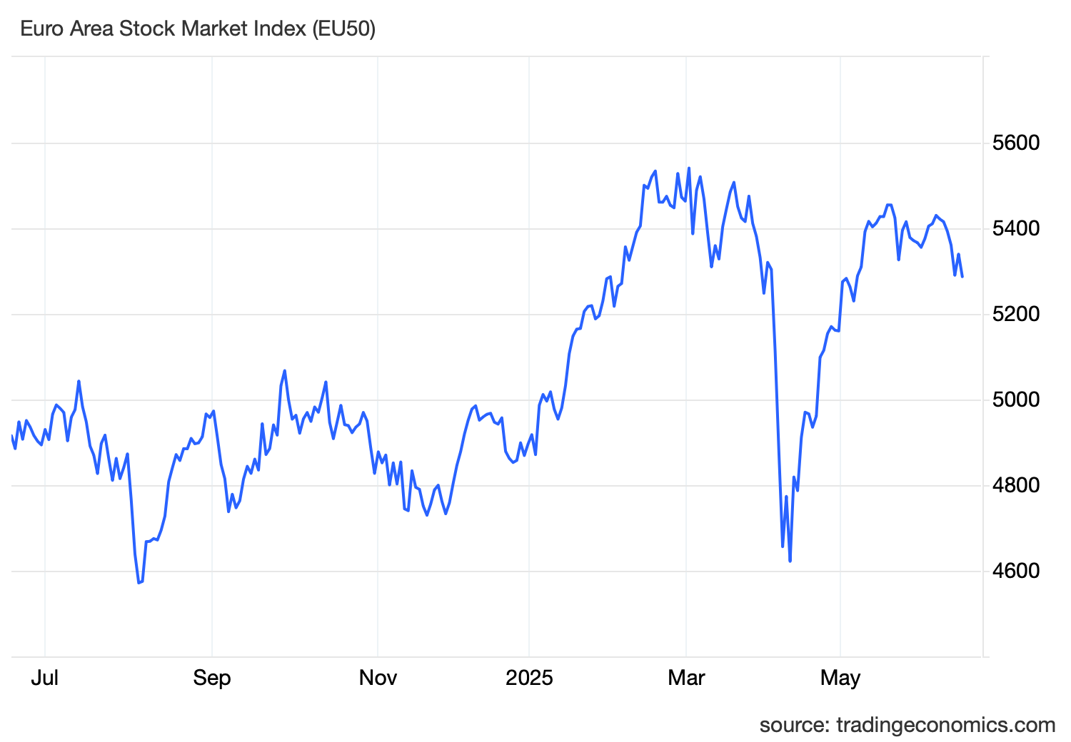 European Markets Slide on Geopolitical Tensions and Renewable Energy Policy Shift