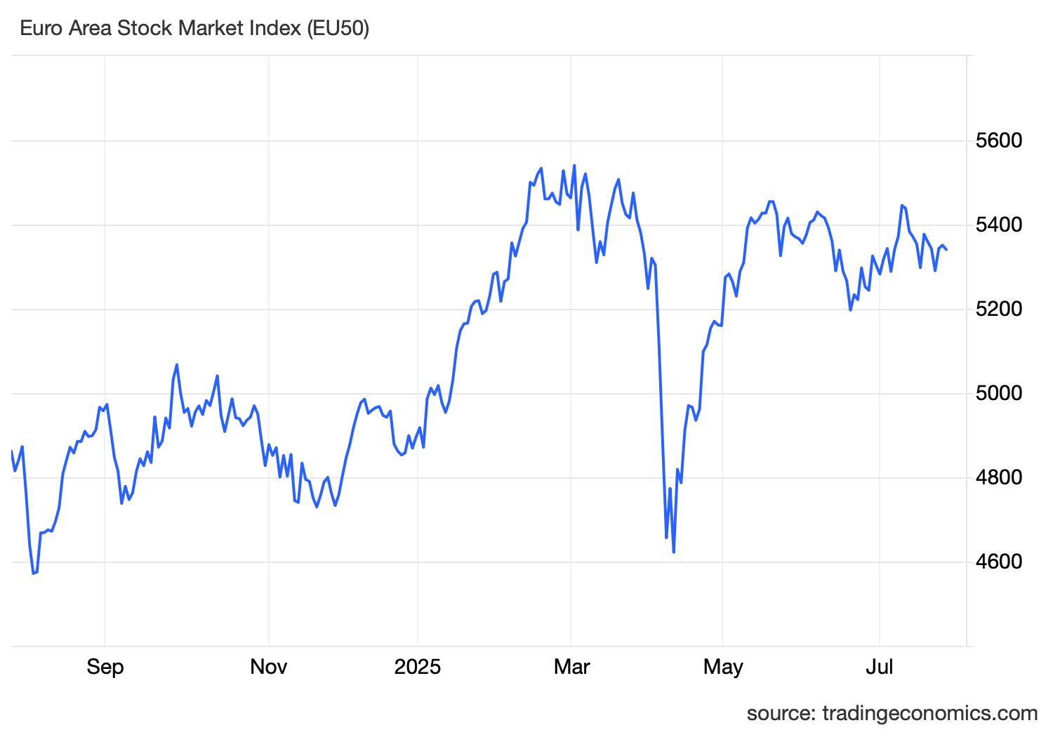 European Markets Fall as Earnings Disappoint ad Trade Uncertainty Weighs on Sentiment