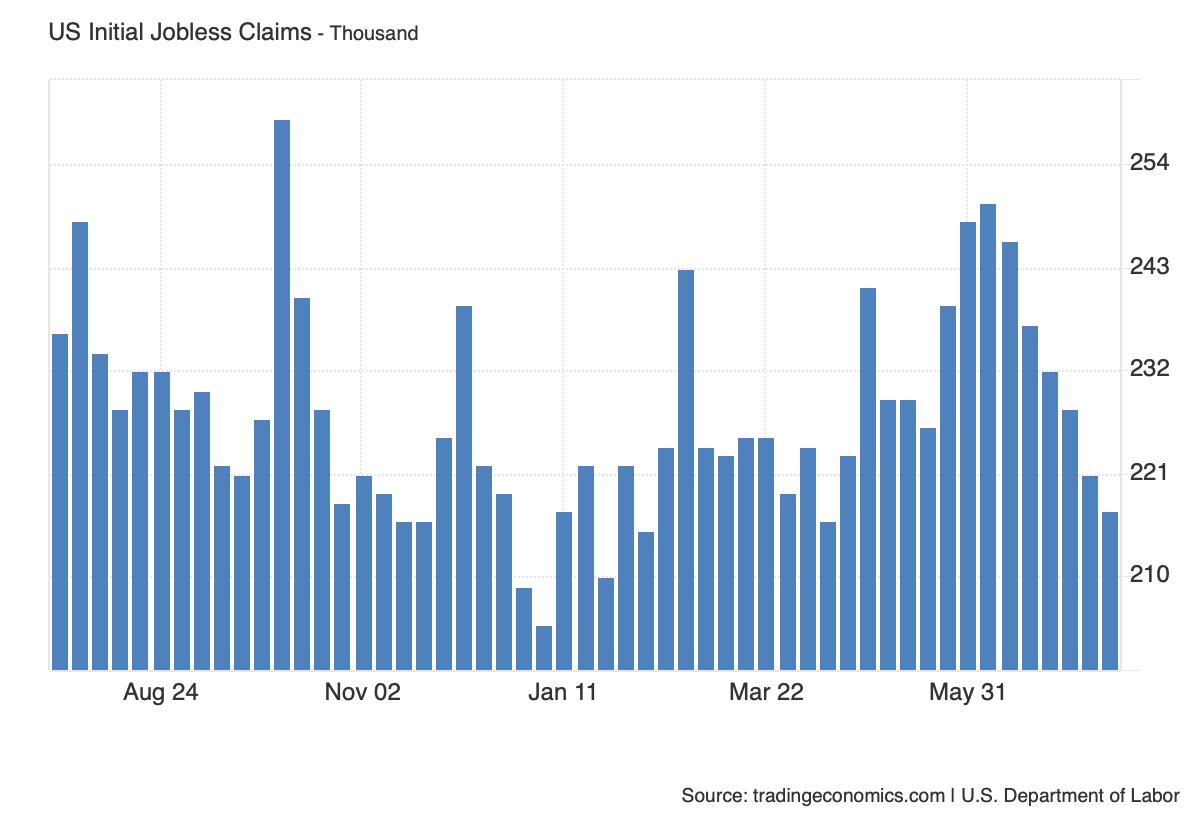 US Jobless Claims Dip Again, but Continued Claims Signal Softening Labor Market