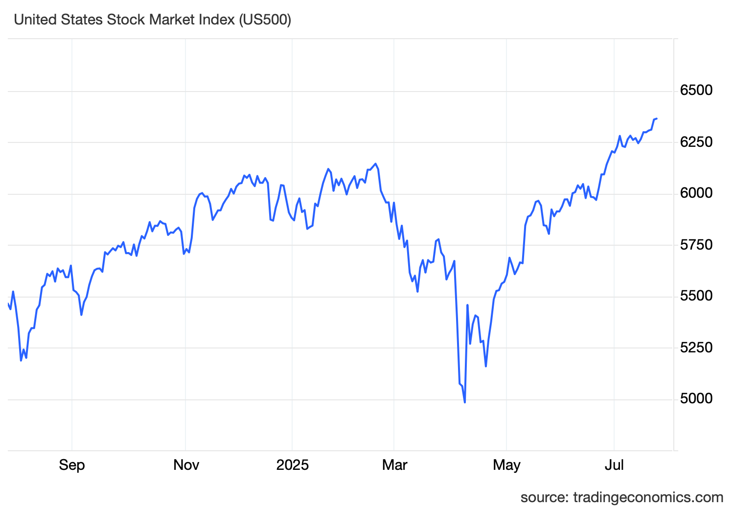 Wall Street Futures Edge Higher as Tech Rally, Retail Strength, and Policy Divergence Shape Market Sentiment