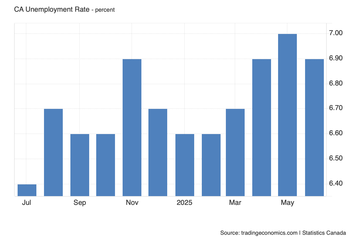 Canada’s Unemployment Rate Unexpectedly Falls to 6.9% in June 2025, Easing Labor Market Concerns Amid Tariff Pressures