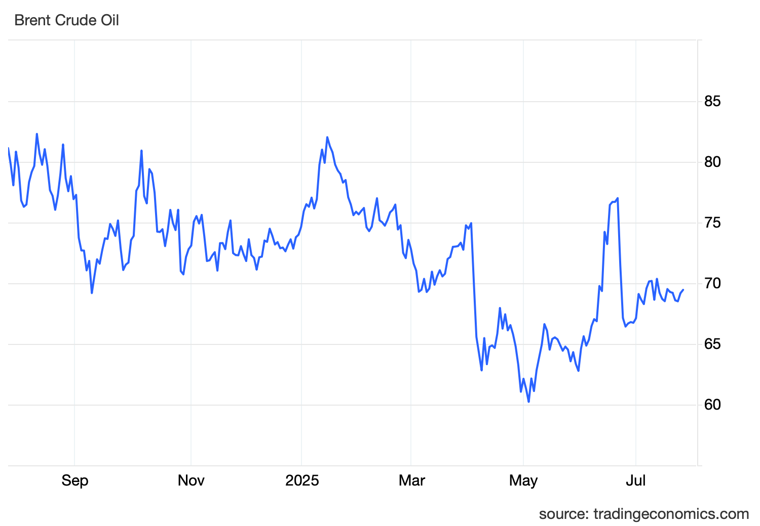 Brent Crude Falls to $69.2 Amid Tariff Fears and OPEC+ Output Hike, Offset by Geopolitical Tensions