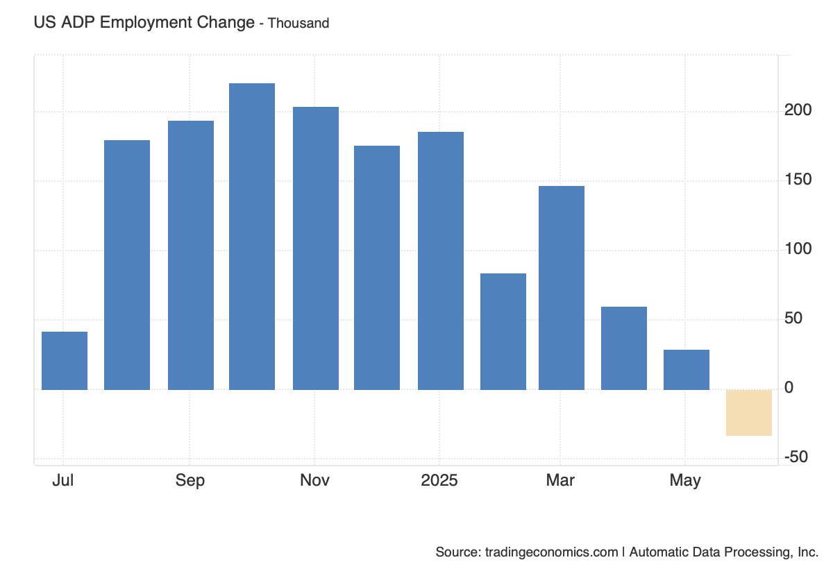 US Private Sector Sheds 33,000 Jobs in June 2025 Amid Hiring Hesitancy in Services Sector