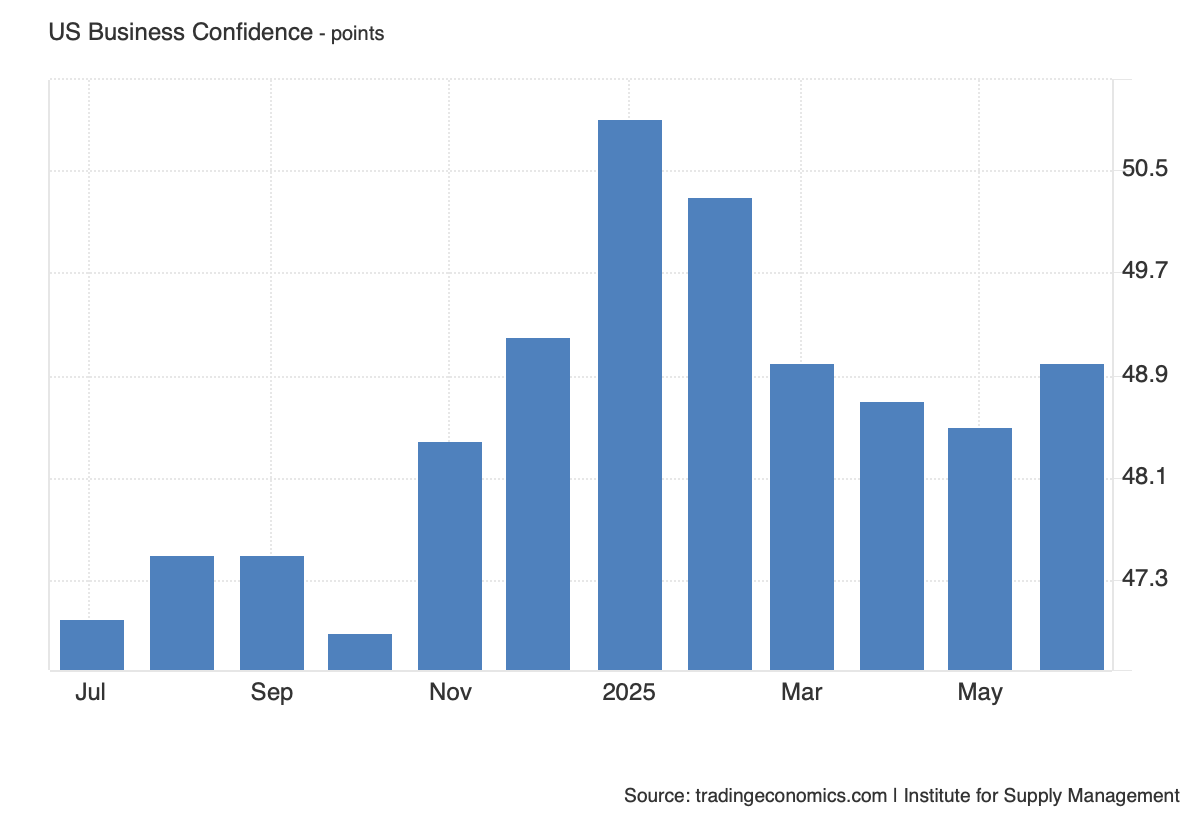 US Manufacturing Contracts for Fourth Straight Month in June, but ISM PMI Shows Slower Decline Amid Tariff Pressures and Production Rebound