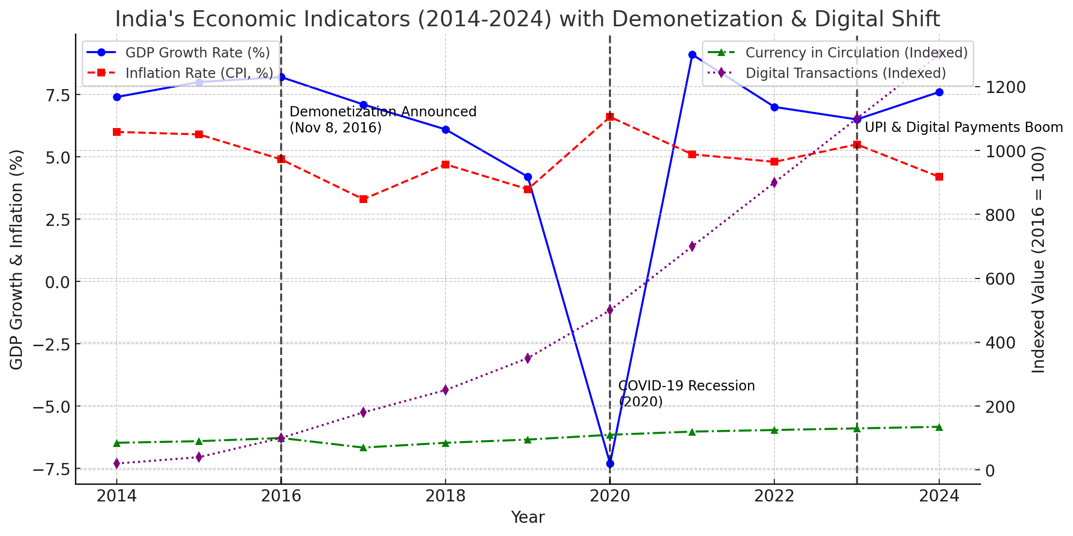 visualization of India’s economic indicators from 2014 to 2024, highlighting the impact of demonetization (2016), COVID-19 recession (2020), and the rise of digital payments (2023-24)