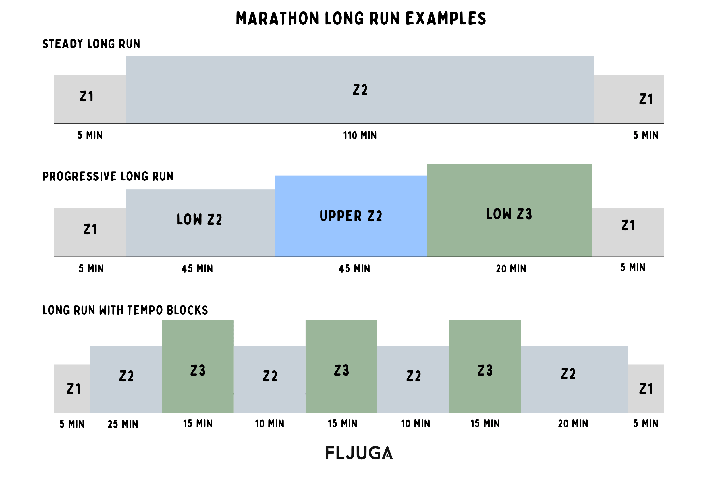 FLJUGA-diagram som viser tre 120-minutters maratontreningsløp: et jevnt løp i sone 2, et progresjonsløp og et løp med tre 15-minutters tempoblokker i sone 3.