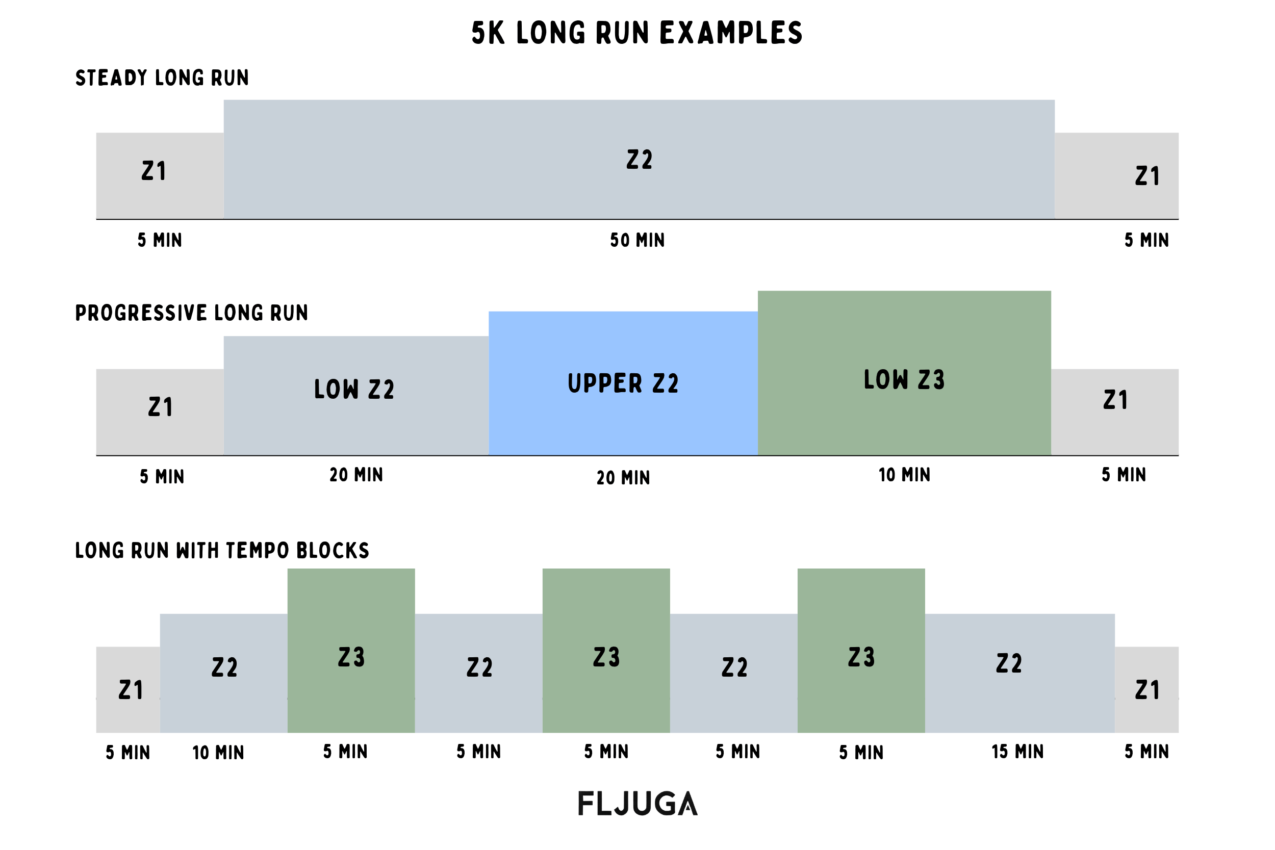FLJUGA-diagram som viser tre 60-minutters lange løpeturer for 5 km-trening: en jevn sone 2-løping, en progresjonsløping og en løpetur med sone 3-tempoblokker.