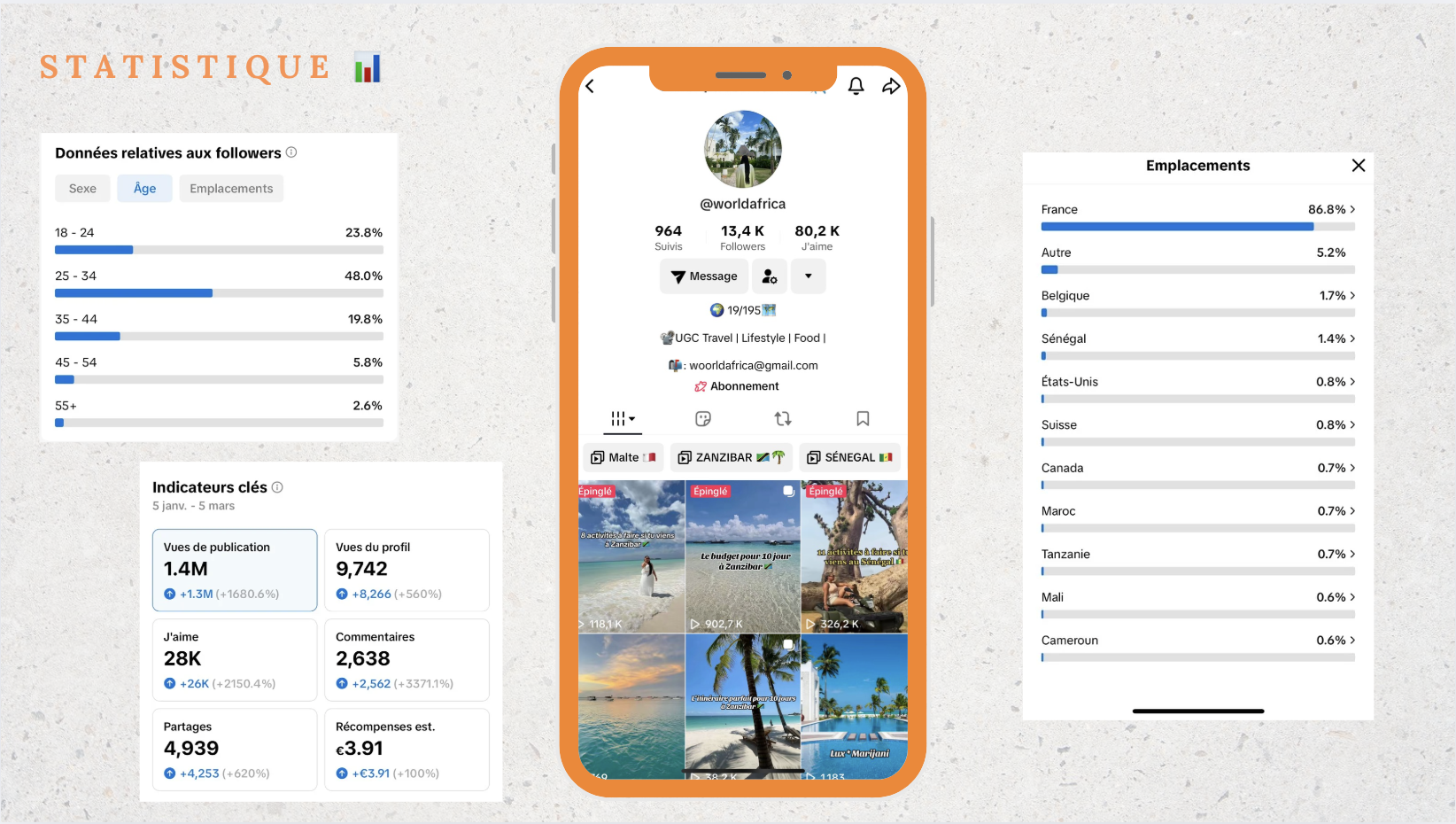 Capture d'écran présentant des statistiques de réseau social, avec un smartphone central affichant un profil avec des photos de voyage à Zanzibar, entouré de données sur l'audience en France, Belgique, États-Unis, et autres, ainsi que des statistiques d'engagement et de popularité.
