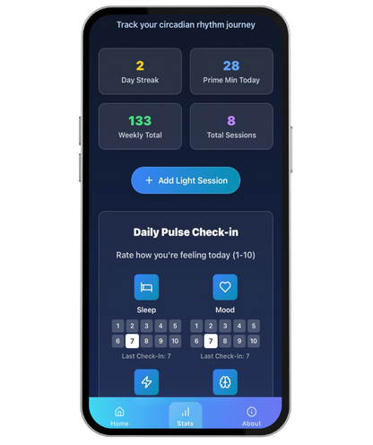 Mobile app interface for tracking circadian rhythm, displaying stats such as 2-day streak, 28 minutes of prime time today, 133 weekly total, 8 total sessions, and options for light session addition and daily pulse check-in with sleep and mood ratings.