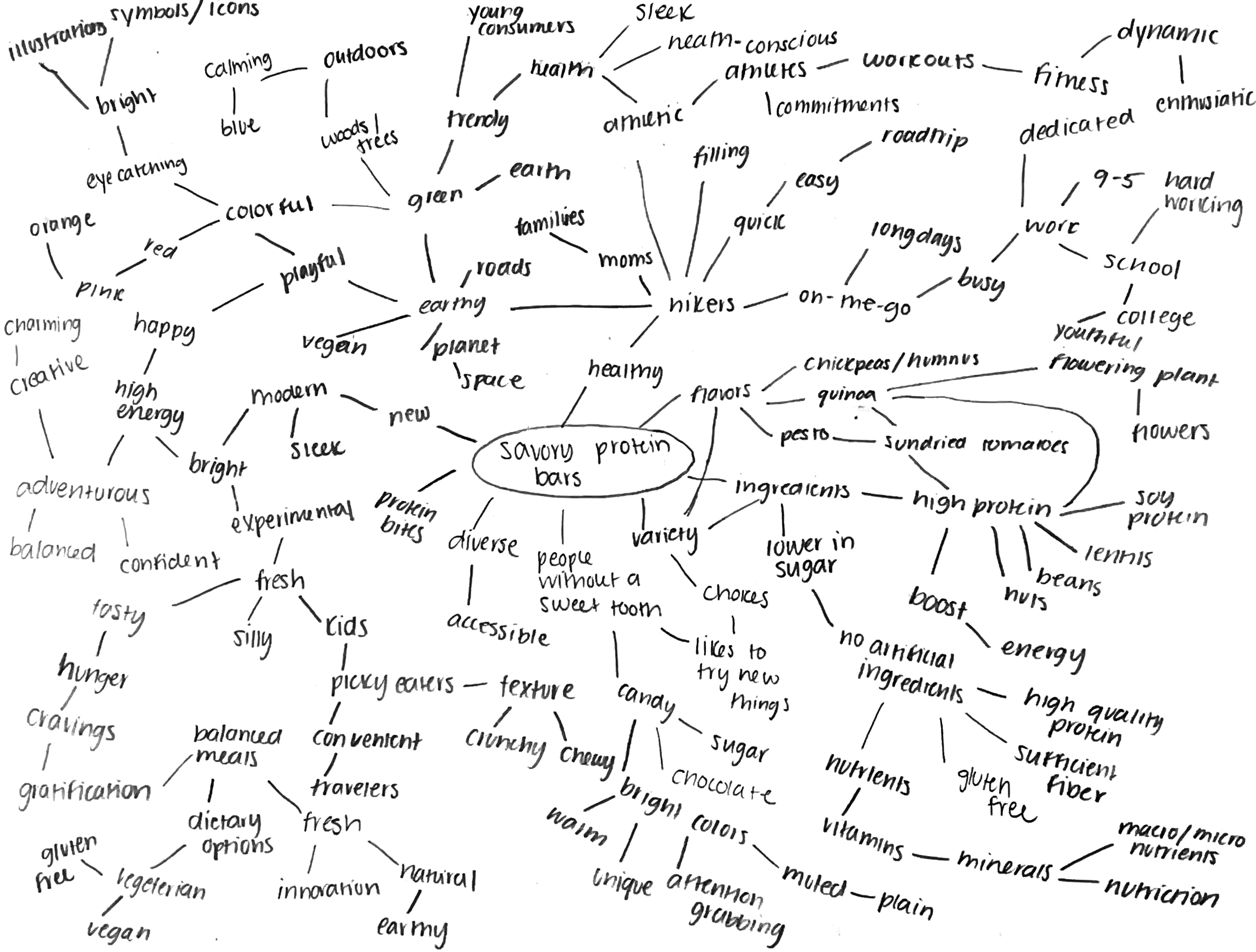 Mind map of savory protein bars with categories like flavors, ingredients, texture, and benefits, including types such as vegan and modern, and features like high energy, protein bits, variety, and added nutrients.