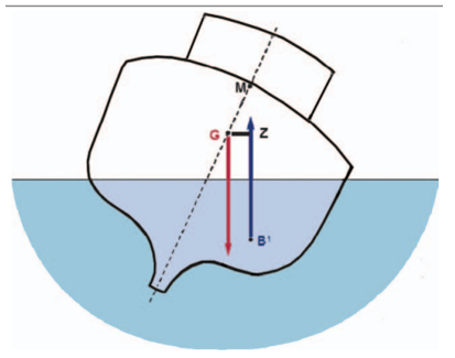 Diagram of a ship tilted to one side with a vertical red arrow labeled G, a blue arrow labeled z, and a blue arrow labeled B'1, with water beneath and above the ship, part of the training for the MCA one day Stability course