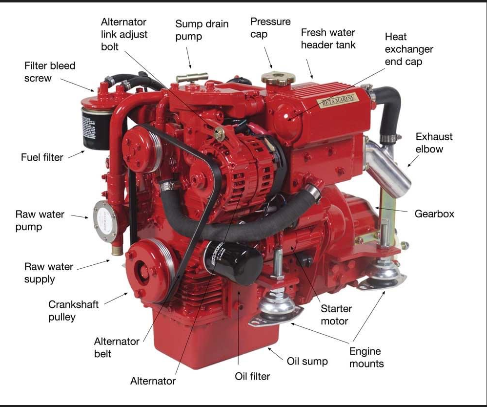 Diagram of a red marine engine with labeled parts including alternator, fuel filter, raw water pump, crankshaft pulley, alternator belt, alternator, oil filter, oil sump, starter motor, engine mounts, exhaust elbow, gearbox, heat exchanger end cap, fresh water header tank, pressure cap, sump drain pump, and alternator link adjust bolt.