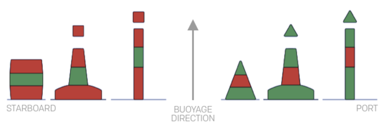 an illustration of the colours and shapes of preferred Channel Markers