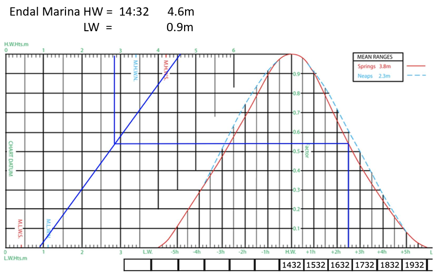 Diagram illustrating the full workings for tidal height calculation