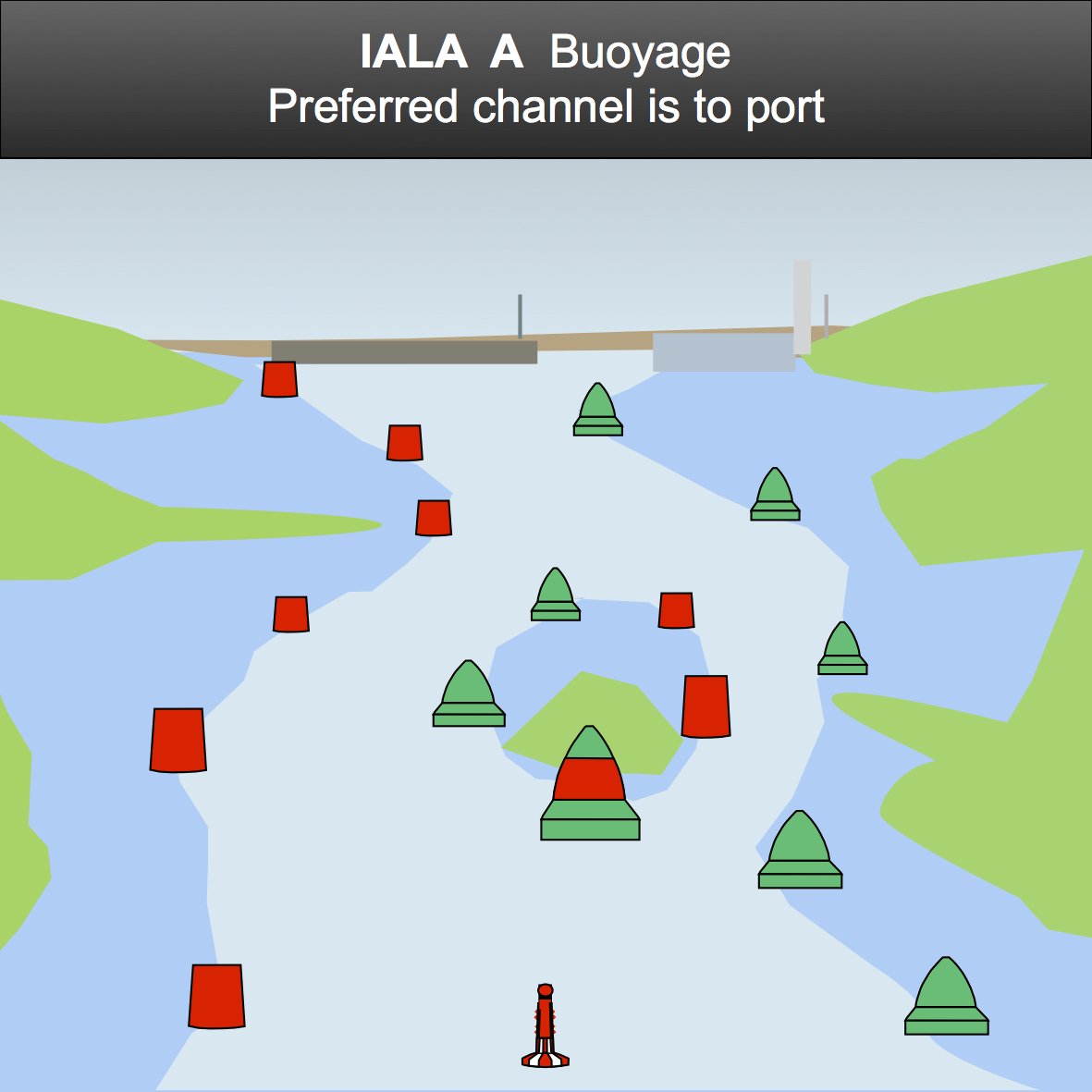 graphic illustrating how red and green buoys work for the direction of travel in IALA Region A