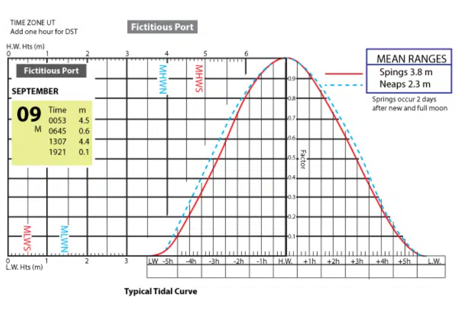 Tidal curve graph showing mean ranges for springs and neaps, with specific tide times and heights listed, including high and low water levels.