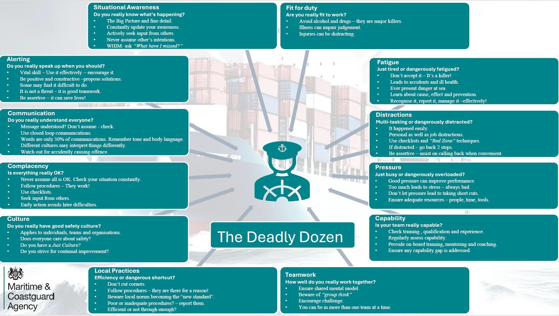 An infographic titled 'The Deadly Dozen' from the Maritime & Coastguard Agency, listing twelve safety and operational principles for maritime safety, including Situational Awareness, Fit for Duty, Fatigue, Distractions, Pressure, Capability, Teamwork, Local Practices, Culture, Communication, Alerting, and Complacency. Each principle is explained with bullet points, addressing topics like awareness, fitness, focus, understanding, safety culture, and teamwork.