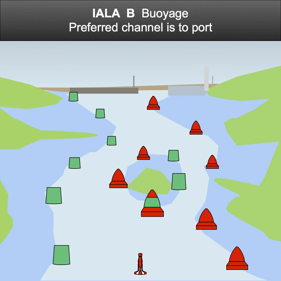 graphic illustrating how red and green buoys work for the direction of travel in IALA Region b