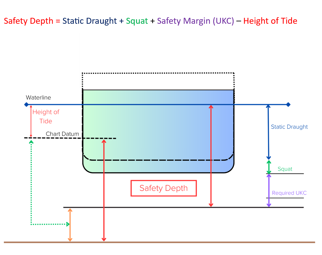 diagram illustrating how to calculate safety depth