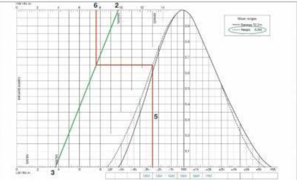 Graph showing a sinusoidal wave and a Gaussian curve with various annotations and measurements in black and colored lines.