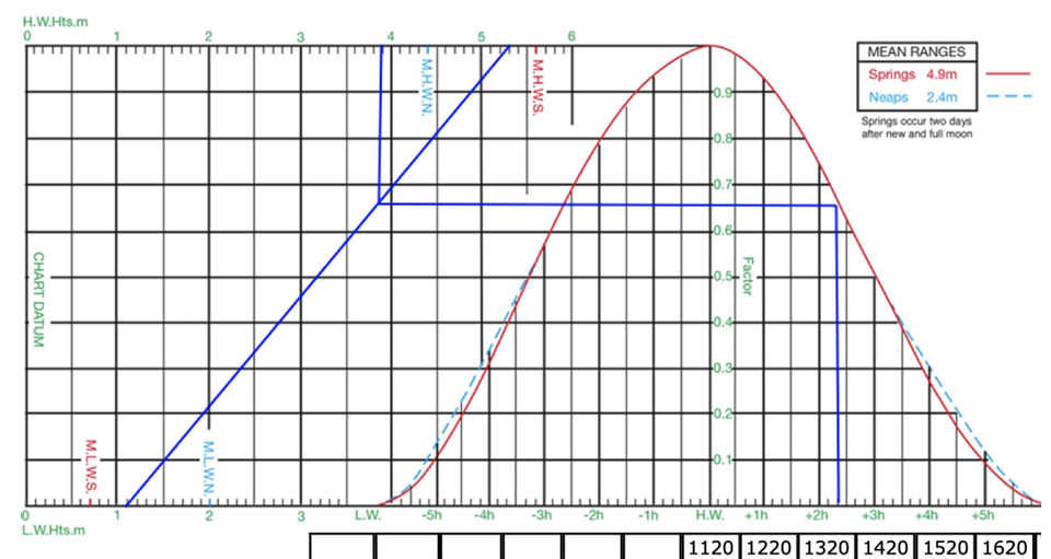 diagram illustrating the full workings for tidal height calculation