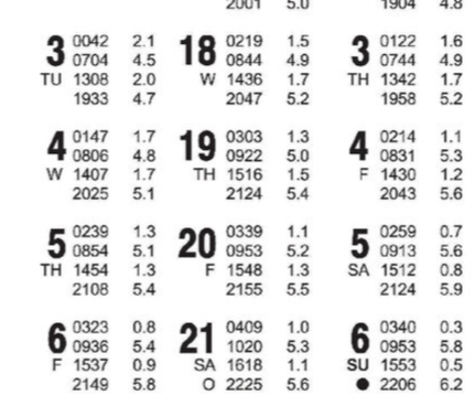 A close up view of a chart showing tidal heights at various times of day