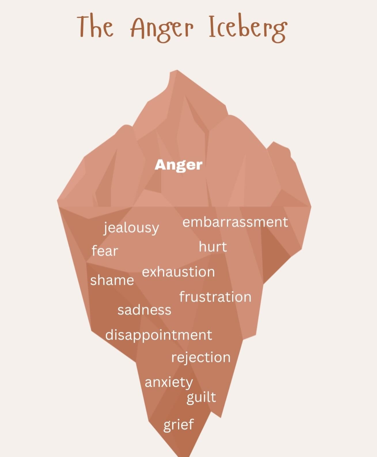 Anger can often be a secondary emotion, meaning it usually comes as a reaction to deeper, underlying feelings like fear, hurt, frustration, or disappointment. We may default to anger because it&rsquo;s an emotion that feels more powerful, protective 