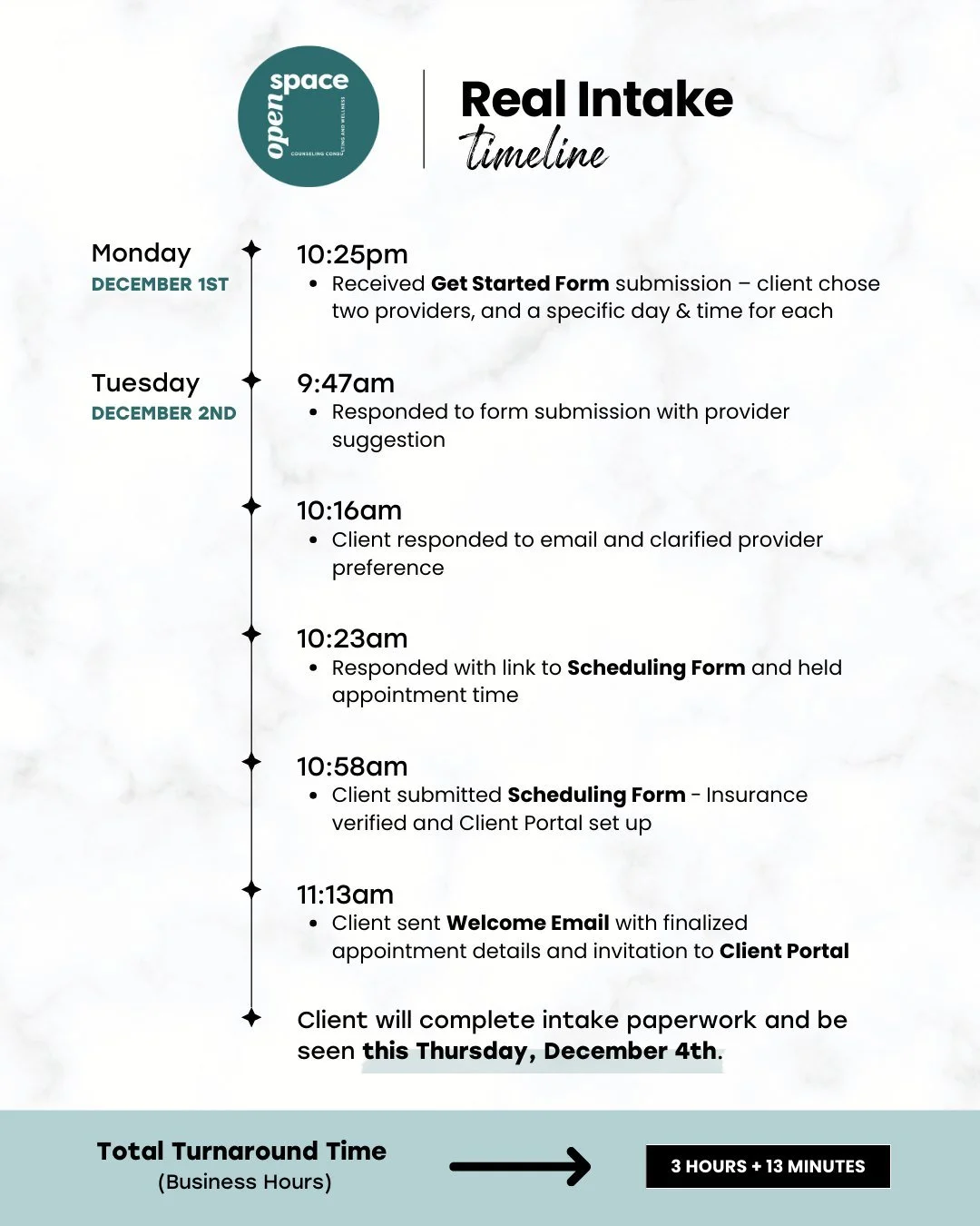 𝗥𝗲𝗮𝗹 intake. 𝗥𝗲𝗮𝗹 timeline. 𝗥𝗲𝗮𝗹 accessibility.

✨ 𝟯 (𝗯𝘂𝘀𝗶𝗻𝗲𝘀𝘀) 𝗵𝗼𝘂𝗿𝘀 𝗮𝗻𝗱 𝟭𝟯 𝗺𝗶𝗻𝘂𝘁𝗲𝘀 ✨ from 𝗶𝗻𝗶𝘁𝗶𝗮𝗹 𝗳𝗼𝗿𝗺 to 𝗰𝗼𝗻𝗳𝗶𝗿𝗺𝗲𝗱 𝗮𝗽𝗽𝗼𝗶𝗻𝘁𝗺𝗲𝗻𝘁 two days from now--because accessing mental health 