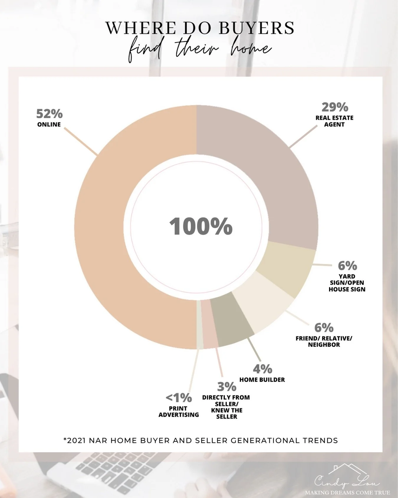 It&rsquo;s no surprise&mdash;over HALF of buyers are finding their homes online 👀

But here&rsquo;s the thing&hellip; finding the home and actually winning it are two very different things.
That&rsquo;s where I come in 🤍

From search to keys in han